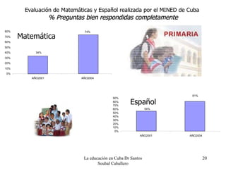 La educación en Cuba Dr Santos Soubal Caballero Evaluación de Matemáticas y Español realizada por el MINED de Cuba   %   Preguntas bien respondidas completamente 34% 74% 0% 10% 20% 30% 40% 50% 60% 70% 80% AÑO2001 AÑO2004 Matemática 54% 81% Español 0% 10% 20% 30% 40% 50% 60% 70% 80% 90% AÑO2001 AÑO2004 