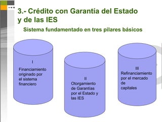 3.- Crédito con Garantía del Estado
y de las IES
  Sistema fundamentado en tres pilares básicos




      I
Financiamiento                                III
originado por                         Refinanciamiento
el sistema                 II         por el mercado
financiero         Otorgamiento       de
                   de Garantías       capitales
                   por el Estado y
                   las IES
 