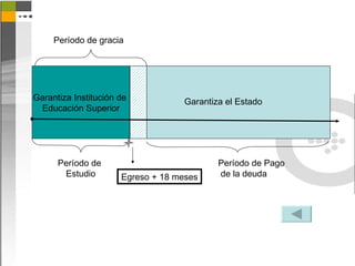 Período de gracia




Garantiza Institución de            Garantiza el Estado
 Educación Superior




      Período de                            Período de Pago
       Estudio        Egreso + 18 meses     de la deuda
 