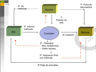7º Firma de
      3º Se                                                       documentos
      matricula
                                Alumno


                                                1º
                                            Postula vía
                                               web
            4º Informa
            matrícula
IES                                                               Bancos
                               Comisión
                                                  6º Licitación


                           2º Preasigna
                            - Req. Académicos
                           - Orden socioec.


                           5º Asignación final
                           con matrícula


                         8º Pago de aranceles
 