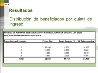 Resultados

     Distribución de beneficiados por quintil de
     ingreso
NUMERO DE ALUMNOS SELECCIONADOS Y MATRICULADOS CON CRÉDITO LEY 20027
SEGÚN TRAMO DE INGRESO PERCAPITA


Tramo Ingreso Percápita            Primer Año   Curso Superior (*)   Nº Seleccionados


                 1                   11,456           2,851               14,307
                 2                   5,800            2,886               8,686
                 3                   4,583            3,689               8,272
                 4                   3,859            2,336               6,195
                Total                25,698          11,762               37,460
 