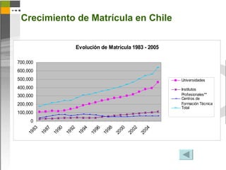 Crecimiento de Matrícula en Chile

                     Evolución de Matrícula 1983 - 2005

700,000
600,000
500,000                                                   Universidades
400,000                                                   Institutos
300,000                                                   Profesionales**
                                                          Centros de
200,000                                                   Formación Técnica
                                                          Total
100,000
     0
                              96




                                       02
      83

              87

              90

                      92

                      94




                              98

                                       00




                                                 04
                           19
   19

           19

           19

                   19

                   19




                           19

                                    20

                                    20

                                              20
 