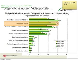 aktualisieren mit JIM
                                         2010


      Jugendliche nutzen Videoportale…




                                                  cc Karsten D. Wolf
Montag, 21. November 11
 