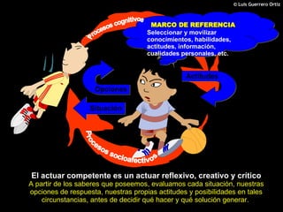 El actuar competente es un actuar reflexivo, creativo y crítico A partir de los saberes que poseemos, evaluamos cada situación, nuestras opciones de respuesta, nuestras propias actitudes y posibilidades en tales circunstancias, antes de decidir qué hacer y qué solución generar.  Evaluación de la situación Evaluación de opciones Evaluación de mis actitudes y posibilidades Situación Opciones Actitudes Procesos socioafectivos MARCO DE REFERENCIA  Seleccionar y movilizar conocimientos, habilidades, actitudes, información, cualidades personales, etc. Procesos cognitivos 