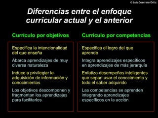 Diferencias entre el enfoque curricular actual y el anterior Currículo por objetivos Currículo por competencias Especifica la intencionalidad del que enseña Abarca aprendizajes de muy diversa naturaleza Induce a privilegiar la adquisición de información y conocimientos Los objetivos descomponen y fragmentan los aprendizajes para facilitarlos Especifica el logro del que aprende Integra aprendizajes específicos en aprendizajes de más jerarquía Enfatiza desempeños inteligentes que sepan usar el conocimiento y todo el saber adquirido Las competencias se aprenden integrando aprendizajes específicos en la acción 