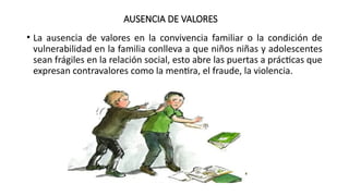 AUSENCIA DE VALORES
• La ausencia de valores en la convivencia familiar o la condición de
vulnerabilidad en la familia conlleva a que niños niñas y adolescentes
sean frágiles en la relación social, esto abre las puertas a prácticas que
expresan contravalores como la mentira, el fraude, la violencia.
 