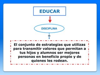EDUCAR
DISCIPLINA
El conjunto de estrategias que utilizas
para transmitir valores que permitan a
tus hijos y alumnos ser mejores
personas en beneficio propio y de
quienes les rodean.
es