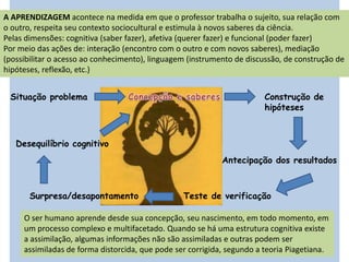 A APRENDIZAGEM acontece na medida em que o professor trabalha o sujeito, sua relação com o outro, respeita seu contexto sociocultural e estimula à novos saberes da ciência.Pelas dimensões: cognitiva (saber fazer), afetiva (querer fazer) e funcional (poder fazer)Por meio das ações de: interação (encontro com o outro e com novos saberes), mediação (possibilitar o acesso ao conhecimento), linguagem (instrumento de discussão, de construção de hipóteses, reflexão, etc.)Situação problemaConcepção e saberesConstrução de hipótesesDesequilíbrio cognitivoAntecipação dos resultadosTeste de verificaçãoSurpresa/desapontamentoO ser humano aprende desde sua concepção, seu nascimento, em todo momento, em um processo complexo e multifacetado. Quando se há uma estrutura cognitiva existe a assimilação, algumas informações não são assimiladas e outras podem ser assimiladas de forma distorcida, que pode ser corrigida, segundo a teoria Piagetiana.
