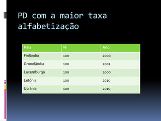 PD com a maior taxa
alfabetização
País % Ano
Finlândia 100 2000
Gronelândia 100 2001
Luxemburgo 100 2000
Letónia 100 2010
Ucrânia 100 2010
 