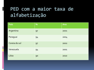 PED com a maior taxa de
alfabetização
País % Ano
Argentina 97 2001
Paraguai 94 2004
Coreia do sul 97 2002
Venezuela 94 2001
Libia 90 2010
 