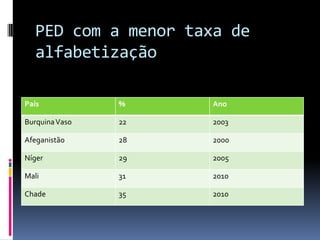 PED com a menor taxa de
alfabetização
País % Ano
BurquinaVaso 22 2003
Afeganistão 28 2000
Níger 29 2005
Mali 31 2010
Chade 35 2010
 