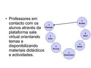 Professores em contacto com os alunos através da plataforma sala virtual orientando temas e disponibilizando materiais didácticos e actividades. 