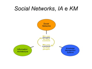 Social Networks ,  IA  e  KM Information  Architecture Knowledge Management Systems Social  Networks 