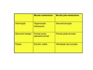 Mundo  newtoniano Mundo  pós-newtoniano Hibridaç ão  das funções Escritor, editor Papéis Format parte do texto Format como elemento formal Document design Des-estrutura ç ão Organizaç ão hierárquica Informaç ão Mundo pós-newtoniano Mundo newtoniano 