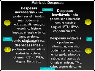 Matriz de Despesas Despesas inevitáveis -  não podem ser eliminadas nem reduzidas: aluguel, IPTU, IPVA, condomínio etc.  Despesas necessárias -  não podem ser eliminadas, mas podem ser reduzidas: alimentação, vestuário, higiene, limpeza, energia elétrica, água, telefone, combustível, escola etc.  Despesas desnecessárias -  podem ser eliminadas e reduzidas: celular, cinemas, CDs, DVDs, viagens, livros etc.  Despesas evitáveis -  podem ser eliminadas, mas não podem ser reduzidas: empregada, plano de saúde, assinaturas de jornais e revistas, TV a cabo, seguro de carro etc. Obrigatórias Não Obrigatórias Fixas Variáveis 1 2 3 4 