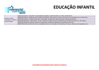 EDUCAÇÃO INFANTIL
DOCUMENTO PRELIMINAR PARA CONSULTA PÚBLICA
Espaços, tempos,
quantidades, relações e
transformações
(EI01ET01) Explorar e descobrir as propriedades de objetos e materiais (odor, cor, sabor, temperatura).
(EI01ET02) Explorar relações de causa e efeito (transbordar, tingir, misturar, mover e remover etc.) na interação com o mundo físico.
(EI01ET03) Explorar o ambiente pela ação e observação, manipulando, experimentando e fazendo descobertas.
(EI01ET04) Manipular, experimentar, arrumar e explorar o espaço por meio de experiências de deslocamentos de si e dos objetos.
(EI01ET05) Manipular materiais diversos e variados para comparar as diferenças e semelhanças entre eles.
(EI01ET06) Vivenciar diferentes ritmos, velocidades e fluxos nas interações e brincadeiras (em danças, balanços, escorregadores etc.).
 