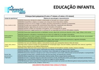 EDUCAÇÃO INFANTIL
DOCUMENTO PRELIMINAR PARA CONSULTA PÚBLICA
Crianças bem pequenas (1 ano e 7 meses a 3 anos e 11 meses)
Campo de experiências Objetivos de aprendizagem e desenvolvimento
O eu, o outro e o nós
(EI02EO01) Demonstrar atitudes de cuidado e solidariedade na interação com crianças e adultos.
(EI02EO03) Compartilhar os objetos e os espaços com crianças da mesma faixa etária e adultos.
(EI02EO04) Comunicar-se com os colegas e os adultos, buscando compreendê-los e fazendo-se compreender.
(EI02EO05) Perceber que as pessoas têm características físicas diferentes, respeitando essas diferenças.
(EI02EO06) Respeitar regras básicas de convívio social nas interações e brincadeiras.
(EI02EO07) Resolver conflitos nas interações e brincadeiras, com a orientação de um adulto.
(EI02EO02) Demonstrar imagem positiva de si e confiança em sua capacidade para enfrentar dificuldades e desafios.
Corpo, gestos e
movimentos
(EI02CG05) Desenvolver progressivamente as habilidades manuais, adquirindo controle para desenhar, pintar, rasgar, folhear, entre outros.
(EI02CG01) Apropriar-se de gestos e movimentos de sua cultura no cuidado de si e nos jogos e brincadeiras.
(EI02CG02) Deslocar seu corpo no espaço, orientando-se por noções como em frente, atrás, no alto, embaixo, dentro, fora etc., ao se envolver
em brincadeiras e atividades de diferentes naturezas.
(EI02CG03) Explorar formas de deslocamento no espaço (pular, saltar, dançar), combinando movimentos e seguindo orientações.
(EI02CG04) Demonstrar progressiva independência no cuidado do seu corpo.
Traços, sons, cores e
formas
(EI02TS01) Criar sons com materiais, objetos e instrumentos musicais, para acompanhar diversos ritmos de música.
(EI02TS02) Utilizar materiais variados com possibilidades de manipulação (argila, massa de modelar), explorando cores, texturas, superfícies,
planos, formas e volumes ao criar objetos tridimensionais.
(EI02TS03) Utilizar diferentes fontes sonoras disponíveis no ambiente em brincadeiras cantadas, canções, músicas e melodias.
Escuta, fala,
pensamento e
imaginação
(EI02EF01) Dialogar com crianças e adultos, expressando seus desejos, necessidades, sentimentos e opiniões.
(EI02EF02) Identificar e criar diferentes sons e reconhecer rimas e aliterações em cantigas de roda e textos poéticos.
(EI02EF03) Demonstrar interesse e atenção ao ouvir a leitura de histórias e outros textos, diferenciando escrita de ilustrações, e acompanhando,
com orientação do adulto-leitor, a direção da leitura (de cima para baixo, da esquerda para a direita).
(EI02EF05) Relatar experiências e fatos acontecidos, histórias ouvidas, filmes ou peças teatrais assistidos etc.
(EI02EF04) Formular e responder perguntas sobre fatos da história narrada, identificando cenários, personagens e principais acontecimentos.
(EI02EF06) Criar e contar histórias oralmente, com base em imagens ou temas sugeridos.
(EI02EF08) Manipular textos e participar de situações de escuta para ampliar seu contato com diferentes gêneros textuais (parlendas, histórias de
aventura, tirinhas, cartazes de sala, cardápios, notícias etc.).
 