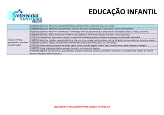 EDUCAÇÃO INFANTIL
DOCUMENTO PRELIMINAR PARA CONSULTA PÚBLICA
(EI02EF07) Manusear diferentes portadores textuais, demonstrando reconhecer seus usos sociais.
(EI02EF09) Manusear diferentes instrumentos e suportes de escrita para desenhar, traçar letras e outros sinais gráficos.
Espaços, tempos,
quantidades, relações e
transformações
(EI02ET01) Explorar e descrever semelhanças e diferenças entre as características e propriedades dos objetos (textura, massa, tamanho).
(EI02ET02) Observar, relatar e descrever incidentes do cotidiano e fenômenos naturais (luz solar, vento, chuva etc.).
(EI02ET03) Compartilhar, com outras crianças, situações de cuidado de plantas e animais nos espaços da instituição e fora dela.
(EI02ET04) Identificar relações espaciais (dentro e fora, em cima, embaixo, acima, abaixo, entre e do lado) e temporais (antes, durante e depois).
(EI02ET05) Classificar objetos, considerando determinado atributo (tamanho, peso, cor, forma etc.).
(EI02ET06) Utilizar conceitos básicos de tempo (agora, antes, durante, depois, ontem, hoje, amanhã, lento, rápido, depressa, devagar).
(EI02ET07) Contar oralmente objetos, pessoas, livros etc., em contextos diversos.
(EI02ET08) Registrar com números a quantidade de crianças (meninas e meninos, presentes e ausentes) e a quantidade de objetos da mesma
natureza (bonecas, bolas, livros etc.).
 