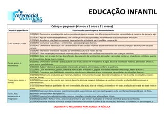 EDUCAÇÃO INFANTIL
DOCUMENTO PRELIMINAR PARA CONSULTA PÚBLICA
Crianças pequenas (4 anos a 5 anos e 11 meses)
Campo de experiências Objetivos de aprendizagem e desenvolvimento
O eu, o outro e o nós
(EI03EO01) Demonstrar empatia pelos outros, percebendo que as pessoas têm diferentes sentimentos, necessidades e maneiras de pensar e agir.
(EI03EO02) Agir de maneira independente, com confiança em suas capacidades, reconhecendo suas conquistas e limitações.
(EI03EO03) Ampliar as relações interpessoais, desenvolvendo atitudes de participação e cooperação.
(EI03EO04) Comunicar suas ideias e sentimentos a pessoas e grupos diversos.
(EI03EO05) Demonstrar valorização das características de seu corpo e respeitar as características dos outros (crianças e adultos) com os quais
convive.
(EI03EO06) Manifestar interesse e respeito por diferentes culturas e modos de vida.
(EI03EO07) Usar estratégias pautadas no respeito mútuo para lidar com conflitos nas interações com crianças e adultos.
Corpo, gestos e
movimentos
(EI03CG01) Criar com o corpo formas diversificadas de expressão de sentimentos, sensações e emoções, tanto nas situações do cotidiano quanto
em brincadeiras, dança, teatro, música.
(EI03CG02) Demonstrar controle e adequação do uso de seu corpo em brincadeiras e jogos, escuta e reconto de histórias, atividades artísticas,
entre outras possibilidades.
(EI03CG04) Adotar hábitos de autocuidado relacionados a higiene, alimentação, conforto e aparência.
(EI03CG03) Criar movimentos, gestos, olhares e mímicas em brincadeiras, jogos e atividades artísticas como dança, teatro e música.
(EI03CG05) Coordenar suas habilidades manuais no atendimento adequado a seus interesses e necessidades em situações diversas.
Traços, sons, cores e
formas
(EI03TS01) Utilizar sons produzidos por materiais, objetos e instrumentos musicais durante brincadeiras de faz de conta, encenações, criações
musicais, festas.
(EI03TS02) Expressar-se livremente por meio de desenho, pintura, colagem, dobradura e escultura, criando produções bidimensionais e
tridimensionais.
(EI03TS03) Reconhecer as qualidades do som (intensidade, duração, altura e timbre), utilizando-as em suas produções sonoras e ao ouvir músicas
e sons.
Escuta, fala,
pensamento e
imaginação
(EI03EF01) Expressar ideias, desejos e sentimentos sobre suas vivências, por meio da linguagem oral e escrita (escrita espontânea), de fotos,
desenhos e outras formas de expressão.
(EI03EF02) Inventar brincadeiras cantadas, poemas e canções, criando rimas, aliterações e ritmos.
(EI03EF03) Escolher e folhear livros, procurando orientar-se por temas e ilustrações e tentando identificar palavras conhecidas.
(EI03EF04) Recontar histórias ouvidas e planejar coletivamente roteiros de vídeos e de encenações, definindo os contextos, os personagens, a
 