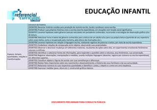 EDUCAÇÃO INFANTIL
DOCUMENTO PRELIMINAR PARA CONSULTA PÚBLICA
estrutura da história.
(EI03EF05) Recontar histórias ouvidas para produção de reconto escrito, tendo o professor como escriba.
(EI03EF06) Produzir suas próprias histórias orais e escritas (escrita espontânea), em situações com função social significativa.
(EI03EF07) Levantar hipóteses sobre gêneros textuais veiculados em portadores conhecidos, recorrendo a estratégias de observação gráfica e/ou
de leitura.
(EI03EF08) Selecionar livros e textos de gêneros conhecidos para a leitura de um adulto e/ou para sua própria leitura (partindo de seu repertório
sobre esses textos, como a recuperação pela memória, pela leitura das ilustrações etc.).
(EI03EF09) Levantar hipóteses em relação à linguagem escrita, realizando registros de palavras e textos, por meio de escrita espontânea.
Espaços, tempos,
quantidades, relações e
transformações
(EI03ET01) Estabelecer relações de comparação entre objetos, observando suas propriedades.
(EI03ET02) Observar e descrever mudanças em diferentes materiais, resultantes de ações sobre eles, em experimentos envolvendo fenômenos
naturais e artificiais.
(EI03ET03) Identificar e selecionar fontes de informações, para responder a questões sobre a natureza, seus fenômenos, sua conservação.
(EI03ET04) Registrar observações, manipulações e medidas, usando múltiplas linguagens (desenho, registro por números ou escrita espontânea),
em diferentes suportes.
(EI03ET05) Classificar objetos e figuras de acordo com suas semelhanças e diferenças.
(EI03ET06) Relatar fatos importantes sobre seu nascimento e desenvolvimento, a história dos seus familiares e da sua comunidade.
(EI03ET07) Relacionar números às suas respectivas quantidades e identificar o antes, o depois e o entre em uma sequência.
(EI03ET08) Expressar medidas (peso, altura etc.), construindo gráficos básicos.
 