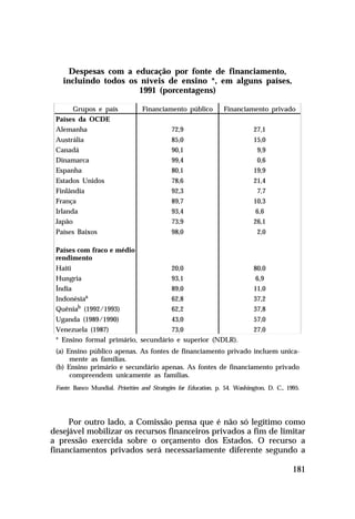 Despesas com a educação por fonte de financiamento,
   incluindo todos os níveis de ensino *, em alguns países,
                     1991 (porcentagens)

      Grupos e país               Financiamento público          Financiamento privado
 Países da OCDE
 Alemanha                                    72,9                            27,1
 Austrália                                   85,0                            15,0
 Canadá                                      90,1                            19,9
 Dinamarca                                   99,4                            10,6
 Espanha                                     80,1                            19,9
 Estados Unidos                              78,6                            21,4
 Finlândia                                   92,3                            17,7
 França                                      89,7                            10,3
 Irlanda                                     93,4                             6,6
 Japão                                       73,9                            26,1
 Países Baixos                               98,0                            12,0

 Países com fraco e médio
 rendimento
 Haiti                                       20,0                            80,0
 Hungria                                     93,1                             6,9
 Índia                                       89,0                            11,0
 Indonésiaa                                  62,8                            37,2
 Quêniab (1992/1993)                         62,2                            37,8
 Uganda (1989/1990)                 43,0                                     57,0
 Venezuela (1987)                   73,0                                     27,0
 * Ensino formal primário, secundário e superior (NDLR).
 (a) Ensino público apenas. As fontes de financiamento privado incluem unica-
      mente as famílias.
 (b) Ensino primário e secundário apenas. As fontes de financiamento privado
      compreendem unicamente as famílias.
 Fonte: Banco Mundial. Priorities and Strategies for Education, p. 54. Washington, D. C., 1995.




     Por outro lado, a Comissão pensa que é não só legítimo como
desejável mobilizar os recursos financeiros privados a fim de limitar
a pressão exercida sobre o orçamento dos Estados. O recurso a
financiamentos privados será necessariamente diferente segundo a

                                                                                            181
 