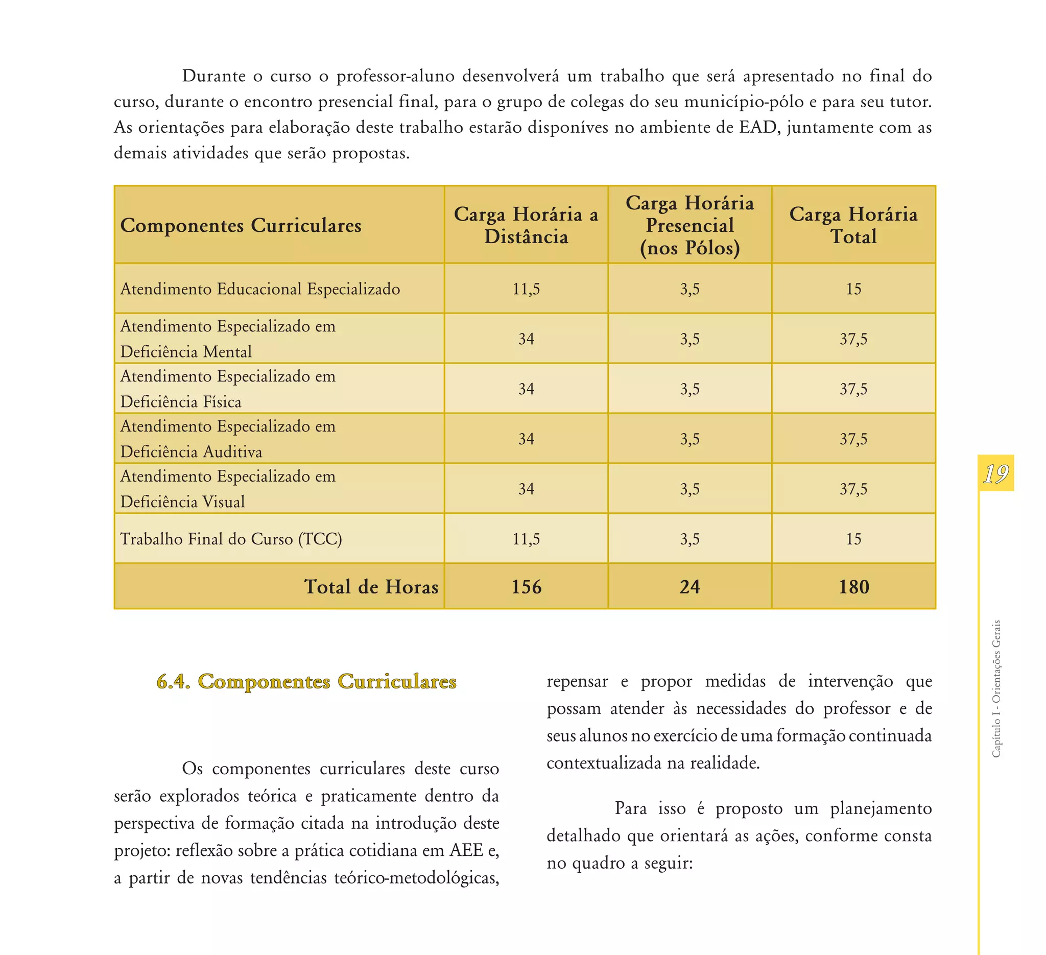 Durante o curso o professor-aluno desenvolverá um trabalho que será apresentado no final do
curso, durante o encontro presencial final, para o grupo de colegas do seu município-pólo e para seu tutor.
As orientações para elaboração deste trabalho estarão disponíves no ambiente de EAD, juntamente com as
demais atividades que serão propostas.

                                                                         Carga Horária
                                              Carga Horária a                                  Carga Horária
Componentes Curriculares                                                   Presencial
                                                 Distância                                         Total
                                                                          (nos Pólos)
Atendimento Educacional Especializado                   11,5                    3,5                   15

Atendimento Especializado em
                                                        34                      3,5                  37,5
Deficiência Mental
Atendimento Especializado em
                                                        34                      3,5                  37,5
Deficiência Física
Atendimento Especializado em
                                                        34                      3,5                  37,5
Deficiência Auditiva
Atendimento Especializado em
                                                        34                      3,5                  37,5
                                                                                                                     19
Deficiência Visual

Trabalho Final do Curso (TCC)                           11,5                    3,5                   15

                          Total de Horas                156                     24                   180




                                                                                                                     Capítulo I - Orientações Gerais
     6.4. Componentes Curriculares                             repensar e propor medidas de intervenção que
                                                               possam atender às necessidades do professor e de
                                                               seus alunos no exercício de uma formação continuada
          Os componentes curriculares deste curso              contextualizada na realidade.
serão explorados teórica e praticamente dentro da
                                                                       Para isso é proposto um planejamento
perspectiva de formação citada na introdução deste
                                                               detalhado que orientará as ações, conforme consta
projeto: reflexão sobre a prática cotidiana em AEE e,
                                                               no quadro a seguir:
a partir de novas tendências teórico-metodológicas,
 