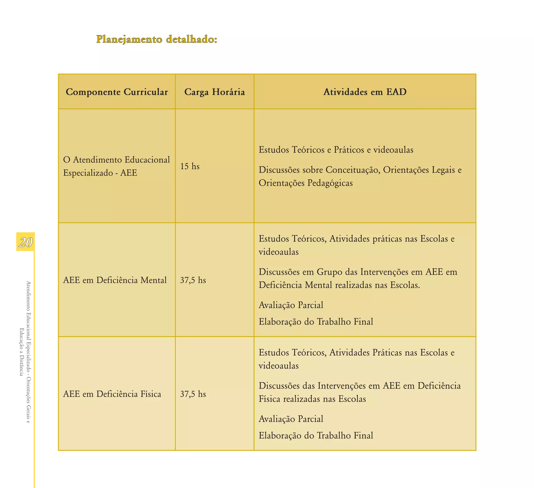 Planejamento detalhado:



                                                               Componente Curricular        Carga Horária                   Atividades em EAD




                                                                                                            Estudos Teóricos e Práticos e videoaulas
                                                               O Atendimento Educacional
                                                                                           15 hs            Discussões sobre Conceituação, Orientações Legais e
                                                               Especializado - AEE
                                                                                                            Orientações Pedagógicas




                                                                                                            Estudos Teóricos, Atividades práticas nas Escolas e
20
                                                                                                            videoaulas

                                                                                                            Discussões em Grupo das Intervenções em AEE em
                                                               AEE em Deficiência Mental   37,5 hs
                                                                                                            Deficiência Mental realizadas nas Escolas.
Atendimento Educacional Especializado - Orientações Gerais e




                                                                                                            Avaliação Parcial
                                                                                                            Elaboração do Trabalho Final
                  Educação a Distância




                                                                                                            Estudos Teóricos, Atividades Práticas nas Escolas e
                                                                                                            videoaulas

                                                                                                            Discussões das Intervenções em AEE em Deficiência
                                                               AEE em Deficiência Física   37,5 hs
                                                                                                            Física realizadas nas Escolas

                                                                                                            Avaliação Parcial
                                                                                                            Elaboração do Trabalho Final
 