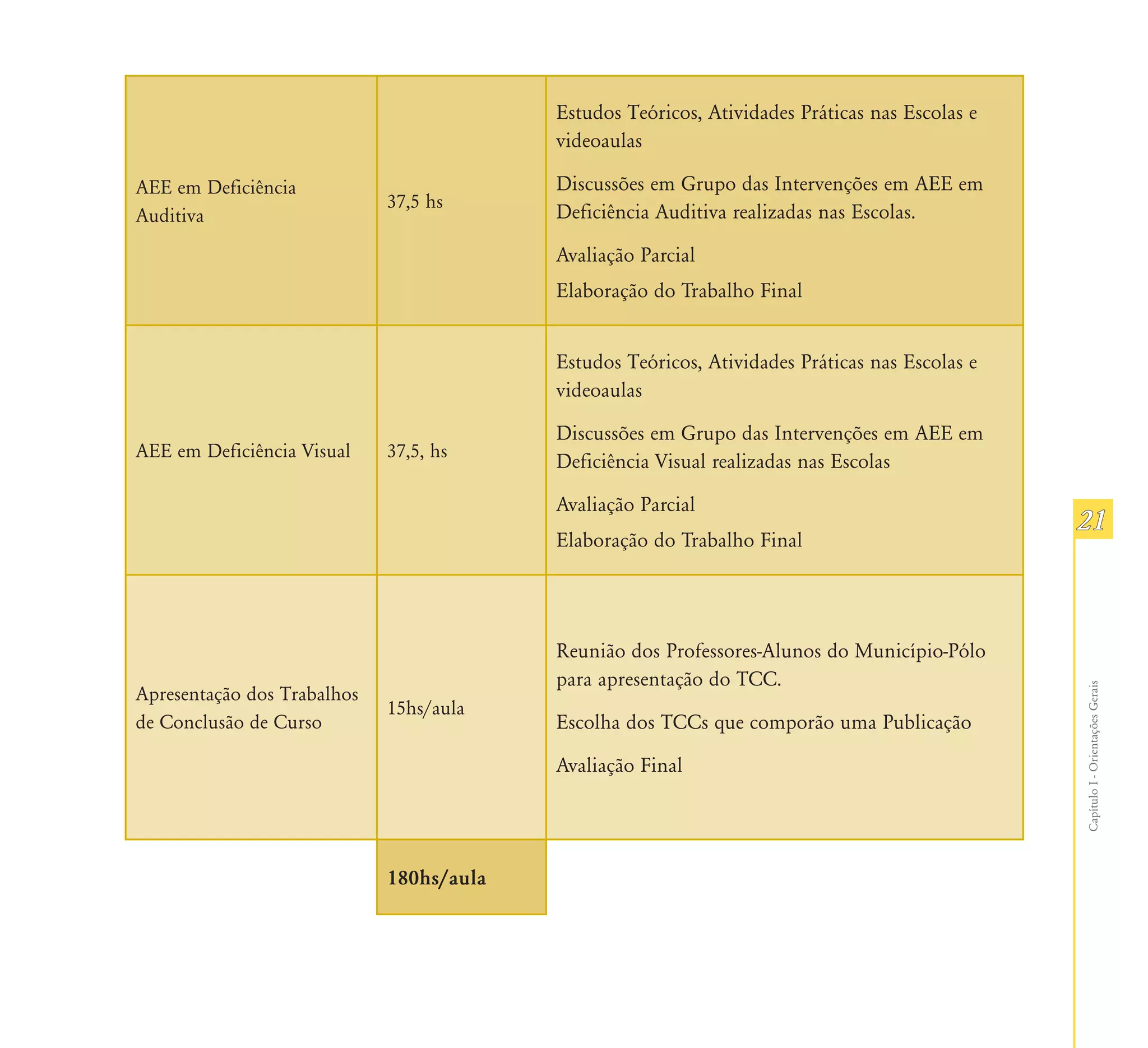 Estudos Teóricos, Atividades Práticas nas Escolas e
                                          videoaulas

AEE em Deficiência                        Discussões em Grupo das Intervenções em AEE em
                             37,5 hs
Auditiva                                  Deficiência Auditiva realizadas nas Escolas.

                                          Avaliação Parcial
                                          Elaboração do Trabalho Final


                                          Estudos Teóricos, Atividades Práticas nas Escolas e
                                          videoaulas

                                          Discussões em Grupo das Intervenções em AEE em
AEE em Deficiência Visual    37,5, hs
                                          Deficiência Visual realizadas nas Escolas

                                          Avaliação Parcial
                                                                                                21
                                          Elaboração do Trabalho Final




                                          Reunião dos Professores-Alunos do Município-Pólo
                                          para apresentação do TCC.




                                                                                                Capítulo I - Orientações Gerais
Apresentação dos Trabalhos
                             15hs/aula
de Conclusão de Curso                     Escolha dos TCCs que comporão uma Publicação

                                          Avaliação Final




                             180hs/aula
 