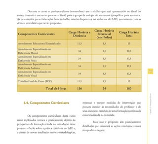 Durante o curso o professor-aluno desenvolverá um trabalho que será apresentado no final do
curso, durante o encontro presencial final, para o grupo de colegas do seu município-pólo e para seu tutor.
As orientações para elaboração deste trabalho estarão disponíves no ambiente de EAD, juntamente com as
demais atividades que serão propostas.

                                                                         Carga Horária
                                              Carga Horária a                                  Carga Horária
Componentes Curriculares                                                   Presencial
                                                 Distância                                         Total
                                                                          (nos Pólos)
Atendimento Educacional Especializado                   11,5                    3,5                   15

Atendimento Especializado em
                                                        34                      3,5                  37,5
Deficiência Mental
Atendimento Especializado em
                                                        34                      3,5                  37,5
Deficiência Física
Atendimento Especializado em
                                                        34                      3,5                  37,5
Deficiência Auditiva
Atendimento Especializado em
                                                        34                      3,5                  37,5
                                                                                                                     19
Deficiência Visual

Trabalho Final do Curso (TCC)                           11,5                    3,5                   15

                          Total de Horas                156                     24                   180




                                                                                                                     Capítulo I - Orientações Gerais
     6.4. Componentes Curriculares                             repensar e propor medidas de intervenção que
                                                               possam atender às necessidades do professor e de
                                                               seus alunos no exercício de uma formação continuada
          Os componentes curriculares deste curso              contextualizada na realidade.
serão explorados teórica e praticamente dentro da
                                                                       Para isso é proposto um planejamento
perspectiva de formação citada na introdução deste
                                                               detalhado que orientará as ações, conforme consta
projeto: reflexão sobre a prática cotidiana em AEE e,
                                                               no quadro a seguir:
a partir de novas tendências teórico-metodológicas,
 