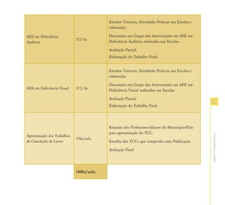 Estudos Teóricos, Atividades Práticas nas Escolas e
                                          videoaulas

AEE em Deficiência                        Discussões em Grupo das Intervenções em AEE em
                             37,5 hs
Auditiva                                  Deficiência Auditiva realizadas nas Escolas.

                                          Avaliação Parcial
                                          Elaboração do Trabalho Final


                                          Estudos Teóricos, Atividades Práticas nas Escolas e
                                          videoaulas

                                          Discussões em Grupo das Intervenções em AEE em
AEE em Deficiência Visual    37,5, hs
                                          Deficiência Visual realizadas nas Escolas

                                          Avaliação Parcial
                                                                                                21
                                          Elaboração do Trabalho Final




                                          Reunião dos Professores-Alunos do Município-Pólo
                                          para apresentação do TCC.




                                                                                                Capítulo I - Orientações Gerais
Apresentação dos Trabalhos
                             15hs/aula
de Conclusão de Curso                     Escolha dos TCCs que comporão uma Publicação

                                          Avaliação Final




                             180hs/aula
 