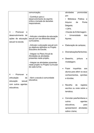 3 - Promover o
desenvolvimento de
ações de educação
sexual na escola.
4 - Promover a
articulação da
educação sexual
com outros agentes
educativos.
comunicação;
- Contribuir para o
desenvolvimento do espírito
crítico e tomada de decisões
responsáveis;
- Articular a temática da educação
sexual com as diferentes áreas
curriculares;
- Articular a educação sexual com
os objetivos definidos no Projeto
Educativo de Escola;
- Integrar no Plano Anual de
Atividades as atividades
presentes neste projeto;
- Integrar as atividades presentes
neste projeto no Projeto Curricular
de cada turma;
- Abrir a escola à comunidade
educativa;
atividades promovidas
por:
▪ Biblioteca Pública e
Arquivo de Ponta
Delgada;
▪ CIPA;
▪ Escola de Enfermagem;
▪ Universidade dos
Açores;
 Elaboração de cartazes;
 Dramatizações/fantoches;
 Desenho, pintura e
modelagem;
 Fazer inquéritos aos
alunos para aferir os seus
conhecimentos, opiniões
e dúvidas;
 Recolha de registos
escritos ou orais sobre a
temática;
 Convidar pais/familiares e
outros agentes
educativos, para
apresentarem atividades
sobre o tema;
 
