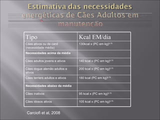 Carciofi et al, 2008 Tipo Kcal EM/dia Cães ativos ou de canil (necessidade média) 130kcal x (PC em kg) 0,75 Necessidades acima da média Cães adultos jovens e ativos 140 kcal x (PC em kg) 0,75 Cães dogue alemão adultos e ativos 200 kcal x (PC em kg) 0,75 Cães terriers adultos e ativos 180 kcal (PC em kg) 0,75 Necessidades abaixo da média Cães inativos 95 kcal x (PC em kg) 0,75 Cães idosos ativos 105 kcal x (PC em kg) 0,75 