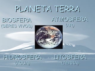 PPLLAANNEETTAA TTEERRRRAA 
BBIIOOSSFFEERRAA 
((SSEERREESS VVIIVVOOSS)) 
AATTMMOOSSFFEERRAA 
((AARR)) 
HHIIDDRROOSSFFEERRAA 
((ÁÁGGUUAA)) 
LLIITTOOSSFFEERRAA 
((TTEERRRRAA)) 
 