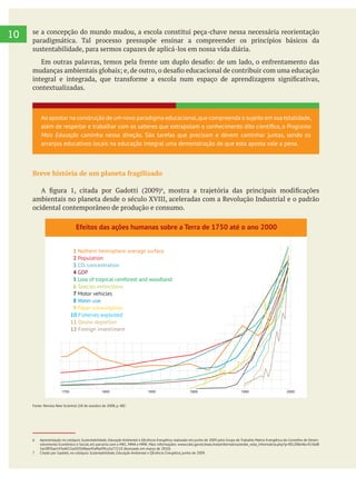 10 se a concepção do mundo mudou, a escola constitui peça-chave nessa necessária reorientação
paradigmática. Tal processo pressupõe ensinar a compreender os princípios básicos da
sustentabilidade, para sermos capazes de aplicá-los em nossa vida diária.
contextualizadas.
Breve história de um planeta fragilizado
ocidental contemporâneo de produção e consumo.
Fonte: Revista New Scientist (18 de outubro de 2008, p. 40)7
.
Ao apostar na construção de um novo paradigma educacional,que compreenda o sujeito em sua totalidade,
Programa
Mais Educação caminha nessa direção. São tarefas que precisam e devem caminhar juntas, sendo os
arranjos educativos locais na educação integral uma demonstração de que esta aposta vale a pena.
200019501900185018001750
1 Nothern hemisphere average surface
Motor vehicles7
2 Population
3 CO2 concentration
4 GDP
5 Loss of tropical rainforest and woodland
6 Species extinctions
8 Water use
9 Paper consumption
10 Fisheries exploited
11 Ozone depletion
12 Foreign investiment
Efeitos das ações humanas sobre a Terra de 1750 até o ano 2000
6 Apresentação no colóquio , realizado em junho de 2009 pelo Grupo de Trabalho Matriz Energética do Conselho de Desen-
volvimento Econômico e Social, em parceria com o MEC, MMA e MME. Mais informações: www.cdes.gov.br/exec/notainformativa/exibe_nota_informativa.php?p=f01200e46c415bd8
5ec0f03ae147ed652ad505bfbee45efba99ca3a72110 (Acessado em março de 2010)
7 Citado por Gadotti, no colóquio , junho de 2009.
 