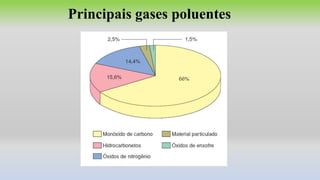 Principais gases poluentes
 