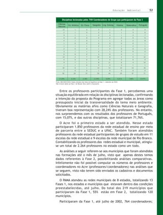 Educação Ambiental        53




   Entre os professores participantes da Fase 1, percebemos uma
situação equilibrada em relação às disciplinas lecionadas, confirmando
a intenção da proposta do Programa em agregar todas as áreas como
pressuposto inicial da transversalidade do tema meio ambiente.
Obviamente as matérias afins como Ciências Naturais e Geografia,
tiveram boa representação com 28,24% dos professores. No entanto,
nos surpreendemos com os resultados dos professores de Português,
com 15,07%, e das outras disciplinas, que totalizaram 71,76%.
   O Acre foi o primeiro estado a ser atendido. Nesse estado
participaram 1.850 professores da rede estadual de ensino por meio
de parceria entre a SEDUC e a UFAC. Também foram atendidos
professores da rede estadual participantes de grupos de estudo em 11
escolas da rede estadual e 9 escolas da rede municipal de Rio Branco.
Contabilizando os professores das redes estadual e municipal, atingiu-
se um total de 2.264 professores no estado como um todo.
   As análises a seguir referem-se aos municípios que foram atendidos
nas formações até o mês de julho, visto que apenas destes temos
dados referentes à Fase 2, possibilitando análises comparativas.
Infelizmente não foi possível computar os números de professores e
coordenadores no Acre (professores/coordenadores) nas análises que
se seguem, visto não terem sido enviados os cadastros e documentos
solicitados.
   O PAMA atendeu as redes municipais de 8 estados, totalizando 13
Fases 1, nos estados e municípios que estavam dentro das condições
preestabelecidas, até julho. Do total dos 219 municípios que
participaram da Fase 1, 55% estão em Fase 2, totalizando 120
municípios.
  Participaram da Fase 1, até julho de 2002, 764 coordenadores;
 