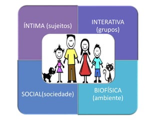 ÍNTIMA (sujeitos)
INTERATIVA
(grupos)
SOCIAL(sociedade)
BIOFÍSICA
(ambiente)
 