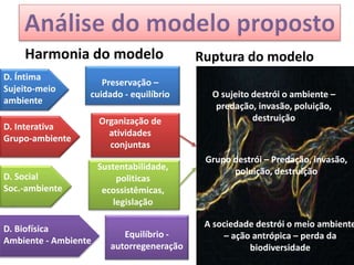 Harmonia do modelo Ruptura do modelo
D. Íntima
Sujeito-meio
ambiente
Preservação –
cuidado - equilíbrio O sujeito destrói o ambiente –
predação, invasão, poluição,
destruição
D. Interativa
Grupo-ambiente
Organização de
atividades
conjuntas
Grupo destrói – Predação, invasão,
poluição, destruição
D. Social
Soc.-ambiente
Sustentabilidade,
politicas
ecossistêmicas,
legislação
D. Biofísica
Ambiente - Ambiente
Equilíbrio -
autorregeneração
A sociedade destrói o meio ambiente
– ação antrópica – perda da
biodiversidade
 