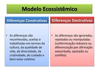 Modelo Ecossistêmico
Diferenças Construtivas
• As diferenças são
reconhecidas, aceitas e
trabalhadas em termos da
cultura, da qualidade de
vida, da diversidade, da
criatividade, do cuidado e
bem-estar coletivo.
Diferenças Destrutivas
• As diferenças são ignoradas,
rejeitadas ou manipuladas
(uniformização redutora ou
diferenciação por afirmação
exacerbada, oposição ou
conflito)
 