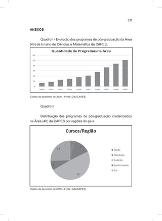 237
ANEXOS
Quadro I - Evolução dos programas de pós-graduação da Área
(46) de Ensino de Ciências e Matemática da CAPES.
(Dados de dezembro de 2009 – Fonte: DAV/CAPES)
Quadro II
Distribuição dos programas de pós-graduação credenciados
na Área (46) da CAPES por regiões do país.
(Dados de dezembro de 2009 – Fonte: DAV/CAPES)
 