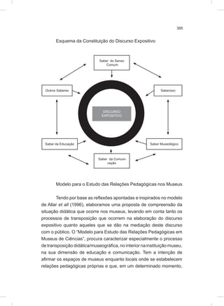 395
Esquema da Constituição do Discurso Expositivo
Modelo para o Estudo das Relações Pedagógicas nos Museus
Tendo por base as reflexões apontadas e inspirados no modelo
de Allar et all (1996), elaboramos uma proposta de compreensão da
situação didática que ocorre nos museus, levando em conta tanto os
processos de transposição que ocorrem na elaboração do discurso
expositivo quanto aqueles que se dão na mediação deste discurso
com o público. O “Modelo para Estudo das Relações Pedagógicas em
Museus de Ciências”, procura caracterizar especialmente o processo
de transposição didática/museográfica, no interior na instituição museu,
na sua dimensão de educação e comunicação. Tem a intenção de
afirmar os espaços de museus enquanto locais onde se estabelecem
relações pedagógicas próprias e que, em um determinado momento,
Saber do Senso
Comum
Saber da Comuni-
cação
Saber da Educação
Outros Saberes
Saber Museológico
Saber(es)
DISCURSO
EXPOSITIVO
 