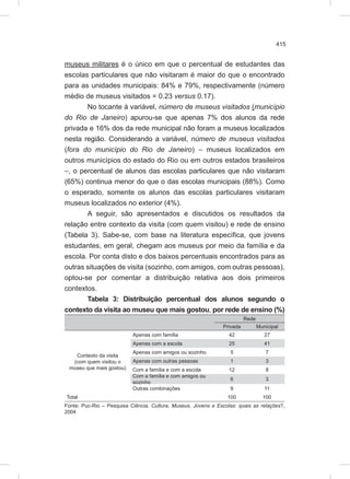415
museus militares é o único em que o percentual de estudantes das
escolas particulares que não visitaram é maior do que o encontrado
para as unidades municipais: 84% e 79%, respectivamente (número
médio de museus visitados = 0.23 versus 0.17).
No tocante à variável, número de museus visitados (município
do Rio de Janeiro) apurou-se que apenas 7% dos alunos da rede
privada e 16% dos da rede municipal não foram a museus localizados
nesta região. Considerando a variável, número de museus visitados
(fora do município do Rio de Janeiro) – museus localizados em
outros municípios do estado do Rio ou em outros estados brasileiros
–, o percentual de alunos das escolas particulares que não visitaram
(65%) continua menor do que o das escolas municipais (88%). Como
o esperado, somente os alunos das escolas particulares visitaram
museus localizados no exterior (4%).
A seguir, são apresentados e discutidos os resultados da
relação entre contexto da visita (com quem visitou) e rede de ensino
(Tabela 3). Sabe-se, com base na literatura específica, que jovens
estudantes, em geral, chegam aos museus por meio da família e da
escola. Por conta disto e dos baixos percentuais encontrados para as
outras situações de visita (sozinho, com amigos, com outras pessoas),
optou-se por comentar a distribuição relativa aos dois primeiros
contextos.
Tabela 3: Distribuição percentual dos alunos segundo o
contexto da visita ao museu que mais gostou, por rede de ensino (%)
Rede
Privada Municipal
Contexto da visita
(com quem visitou o
museu que mais gostou)
Apenas com família 42 27
Apenas com a escola 25 41
Apenas com amigos ou sozinho 5 7
Apenas com outras pessoas 1 3
Com a família e com a escola 12 8
Com a família e com amigos ou
sozinho
6 3
Outras combinações 9 11
Total 100 100
Fonte: Puc-Rio – Pesquisa Ciência, Cultura, Museus, Jovens e Escolas: quais as relações?,
2004
 
