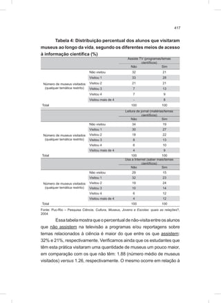 417
Tabela 4: Distribuição percentual dos alunos que visitaram
museus ao longo da vida, segundo os diferentes meios de acesso
à informação científica (%)
Assiste TV (programas/temas
científicos)
Não Sim
Número de museus visitados
(qualquer temática restrito)
Não visitou 32 21
Visitou 1 33 28
Visitou 2 21 21
Visitou 3 7 13
Visitou 4 7 9
Visitou mais de 4 - 8
Total 100 100
Leitura de jornal (matérias/temas
científicos)
Não Sim
Número de museus visitados
(qualquer temática restrito)
Não visitou 34 19
Visitou 1 30 27
Visitou 2 18 22
Visitou 3 8 13
Visitou 4 6 10
Visitou mais de 4 4 9
Total 100 100
Usa a Internet (saber mais/temas
científicos)
Não Sim
Número de museus visitados
(qualquer temática restrito)
Não visitou 29 15
Visitou 1 32 23
Visitou 2 19 24
Visitou 3 10 14
Visitou 4 6 12
Visitou mais de 4 4 12
Total 100 100
Fonte: Puc-Rio – Pesquisa Ciência, Cultura, Museus, Jovens e Escolas: quais as relações?,
2004
Essatabelamostraqueopercentualdenão-visitaentreosalunos
que não assistem na televisão a programas e/ou reportagens sobre
temas relacionados à ciência é maior do que entre os que assistem:
32% e 21%, respectivamente. Verificamos ainda que os estudantes que
têm esta prática visitaram uma quantidade de museus um pouco maior,
em comparação com os que não têm: 1.88 (número médio de museus
visitados) versus 1.26, respectivamente. O mesmo ocorre em relação à
 