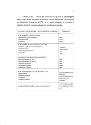 87
TABELA 02 – Níveis de explicitação quanto a abordagens
metodológicas de trabalhos apresentados nos Encontros de Pesquisa
em Educação Ambiental (EPEA I a IV) que investigam a formação e
trabalho docente relacionado com a temática ambiental.
MÉTODOS / ABORDAGENS / PROCEDIMENTOS / TÉCNICAS TRABALHOS
MENÇÃO A MÉTODS DE PESQUISA
- Materialismo histórico dialético
- Fenomenologia:
- Estatístico:
- 43I
- 51III
- 39IV
MENÇÃO A ABORDAGENS METODOLÓGICAS
- Pesquisa – ação (e suas modalidades):
- Estudo de caso.
- Observação participante
- Etnografia
- 40I/38III
- 46II/58II/65IV
- 64II
- 11IV
MENÇÃO A PROCEDIMENTOS MAIS GERAIS
- Acompanhamento de curso
- Acompanhamento de projeto
- Inventário de cursos
- Sínteses de projetos.
- Análises de projetos.
- 46I
- 63II
- 4IV
- 49IV
- 41II
MENÇÃO A UMA ÚNICA TÉCNICA DE PESQUISA.
- Questionários
- Análise documental
- Entrevistas
- Entrevista coletiva
-05I/58I/49II/68II/14III/
64III/59IV
-42I/25II/35II/62III/80IV
- 30II/15IV/12IV
- 74I/68IV
MENÇÃO A TÉCNICAS DE PESQUISA COMPOSTAS
- 47I/07II/62II/66II/45III
/61III//35IV/66IV//74IV
/79IV
 