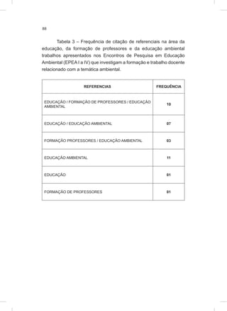 88
Tabela 3 – Frequência de citação de referenciais na área da
educação, da formação de professores e da educação ambiental
trabalhos apresentados nos Encontros de Pesquisa em Educação
Ambiental (EPEA I a IV) que investigam a formação e trabalho docente
relacionado com a temática ambiental.
REFERENCIAS FREQUÊNCIA
EDUCAÇÃO / FORMAÇÃO DE PROFESSORES / EDUCAÇÃO
AMBIENTAL
10
EDUCAÇÃO / EDUCAÇÃO AMBIENTAL 07
FORMAÇÃO PROFESSORES / EDUCAÇÃO AMBIENTAL 03
EDUCAÇÃO AMBIENTAL 11
EDUCAÇÃO 01
FORMAÇÃO DE PROFESSORES 01
 