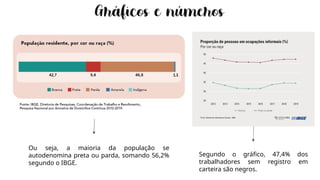 Ou seja, a maioria da população se
autodenomina preta ou parda, somando 56,2%
segundo o IBGE.
Segundo o gráfico, 47,4% dos
trabalhadores sem registro em
carteira são negros.
 