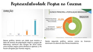Nesse gráfico, temos um dado que mostra a
falta de acesso da população negra a cargos de
liderança: nenhum dos longas de 2016 tinha
uma mulher negra como diretora e apenas 2,1%
foram dirigidos por homes negros..
Neste segundo gráfico, vemos como os brancos
dominam os elencos dos filmes brasileiros.
 
