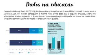 Segundo dados do Saeb (2017) 74% dos jovens brancos concluem o Ensino Médio com até 19 anos, contra
apenas 53,9% dos negros conseguem o mesmo feito. Outro dado traz a seguinte situação, 59,5% dos
estudantes brancos cursando o 5 ano tiveram uma aprendizagem adequada no ensino da matemática,
enquanto somente 29,9% dos negro se encaixam nesse quadro.
 