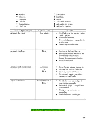 






Música.
Missões.
Natureza.
Ciência.
Dramatização.
Histórias.








Estilo de Aprendizagem
Aprendiz Inovador

Seção da Lição
Boas Vindas

Marionetes.
Escritura.
Jogos.
Atividades manuais.
Atividades em grupo.
Atividades escritas.






Aprendiz Analítico

Lição






Aprendiz de Senso Comum

Aprendiz Dinâmico

Atividades
Atividades escritas: poesia, cartas,
cartões, peças.
Atividades manuais.
Discussão de grupo, expressão dos
sentimentos.
Dramatização e charadas.
Explicação, lições objetivas.
Tarefa com leitura, pesquisas em
dicionário e concordância.
Estudo do mapa, memorização.
Relatórios escritos.

Aplicando
a
Lição






Experiências, criando algo novo.
Fazendo um boletim ou cartaz.
Criando projetos artísticos.
Formulando peças, exercícios e
mensagens codificadas.

Compartilhando a
Lição



Atividades onde a estratégia é
estabelecida, marcada.
Eventos de grupo e competitivos,
revezamento.
Situações experimentais ou
simuladas.
Produzindo uma encenação.





Atividades de Aprendizagem Bíblica
19

 