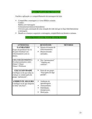 Típica Aplicação das Atividades
Facilite a aplicação e o compartilhamento da mensagem da lição




Compartilhe a mensagem e o verso Bíblico criando:
Cartões
Balões com mensagens
Cartas/poemas/cânticos/brincadeiras
Um texto para encenação de uma situação da vida real que os faça falar/demonstrar
a mensagem.
Desafie as crianças a seguirem a mensagem, compartilhem-na durante a semana.

Quatro Necessidades Básicas (Barrie Bannett)

ATMOSFERA

GANHANDO
O que um professor faz ou
diz para fortalecer seu
relacionamento com os
alunos.
UMA COESÃO POSITIVA

Os relacionamentos entre:
Aluno<>Aluno
Aluno<>Professor

EXCLUSIVIDADE

BENEFÍCIOS
 Desenvolvimento de
relacionamentos.
 Desenvolvendo
amizades.



Nós “pertencemos”
“Alguém me
valoriza”.



Parte de um grupo
“Faço parte de algo
grande”.



Ambiente de
aprendizagem.
Autoconfiante.
Habilidades
interpessoais.
Motivação.

Certifique-se de que todas as
crianças se sintam parte do
grupo, “pertencem”.

AMBIENTE SEGURO
Certifique-se de que ninguém
se sinta “em risco”.

MÉTODOS





23

 